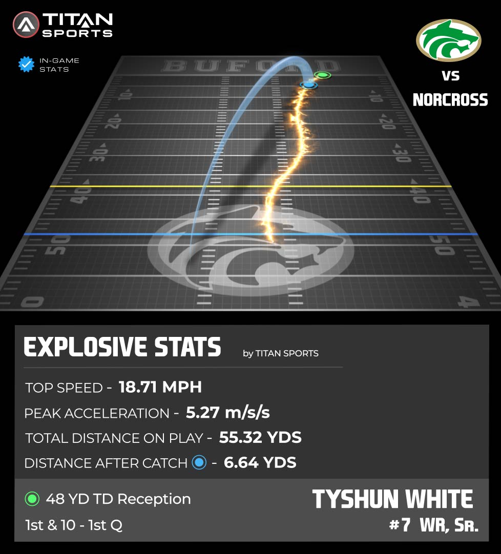 TITAN Sports (@titansensor) on Twitter photo _#7 <a href="/TheTyshunWhite/">TyShun White “Ty”</a> putting on a show hitting 18.71 MPH Top Speed, covering 55+YDs on a 48 YD TD reception!! 🔥
<a href="/buford_football/">Buford Football</a> 🆚 <a href="/Norcross_FB/">Norcross Football</a>
#Gloryland | #AppEra
#TitanGPS | #TitanSports
<a href="/CoachApp35/">Bryant Appling</a> <a href="/manleykyle/">Coach Kyle Manley</a> _#7 <a href="/TheTyshunWhite/">TyShun White “Ty”</a> putting on a show hitting 18.71 MPH Top Speed, covering 55+YDs on a 48 YD TD reception!! 🔥
<a href="/buford_football/">Buford Football</a> 🆚 <a href="/Norcross_FB/">Norcross Football</a>
#Gloryland | #AppEra
#TitanGPS | #TitanSports
<a href="/CoachApp35/">Bryant Appling</a> <a href="/manleykyle/">Coach Kyle Manley</a>