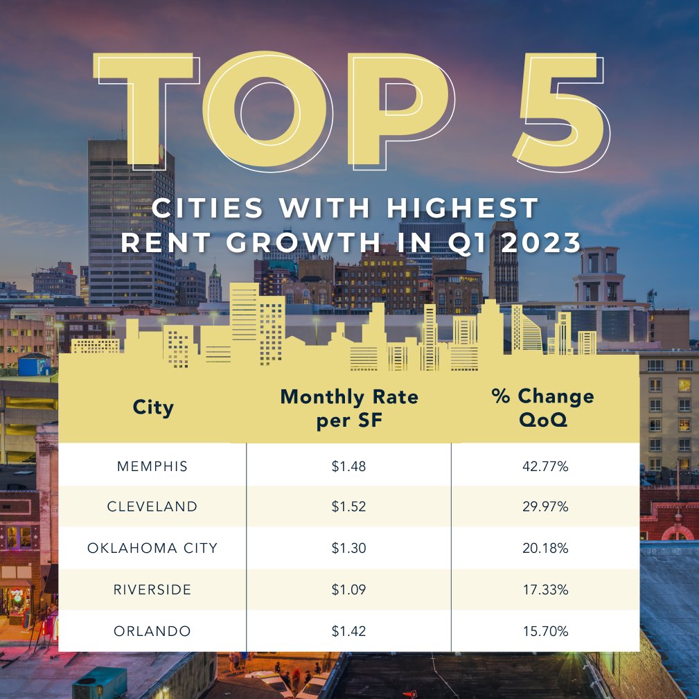 drewjankowski's tweet photo. CREXinc: Memphis tops the list for the highest rent growth in Q1 for #CRE properties. Check out our latest white paper for more trends and insights sourced by Crexi Intelligence. Click here to read the full report: https://t.co/mkpOd6sHLa. https://t.co/T28f35gPIM