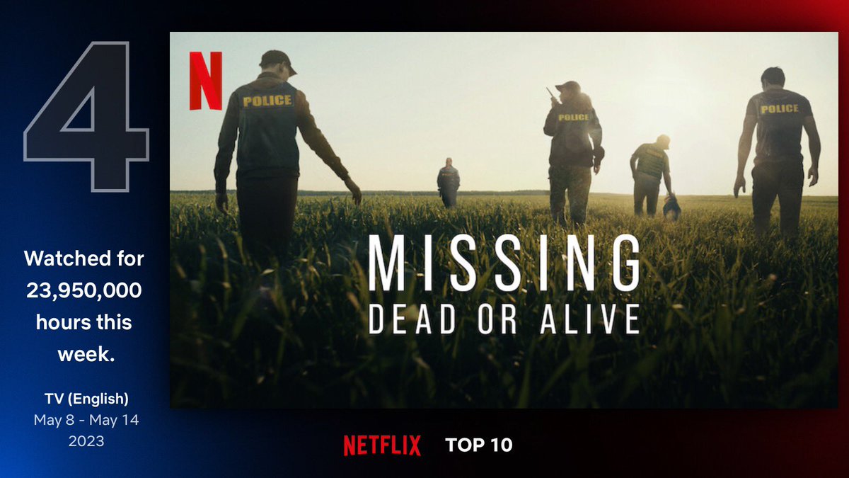 jsfroude's tweet photo. What a week it’s been for MISSING DEAD OR ALIVE…

#2 most watched TV Show in the USA 
#3 most watched TV Show in the UK 

… and the 4th most watched TV Show GLOBALLY - the only documentary in the Top 10 - with over 23,960,000 hours views of the series. 

🤯 https://t.co/A8ii03BxLq