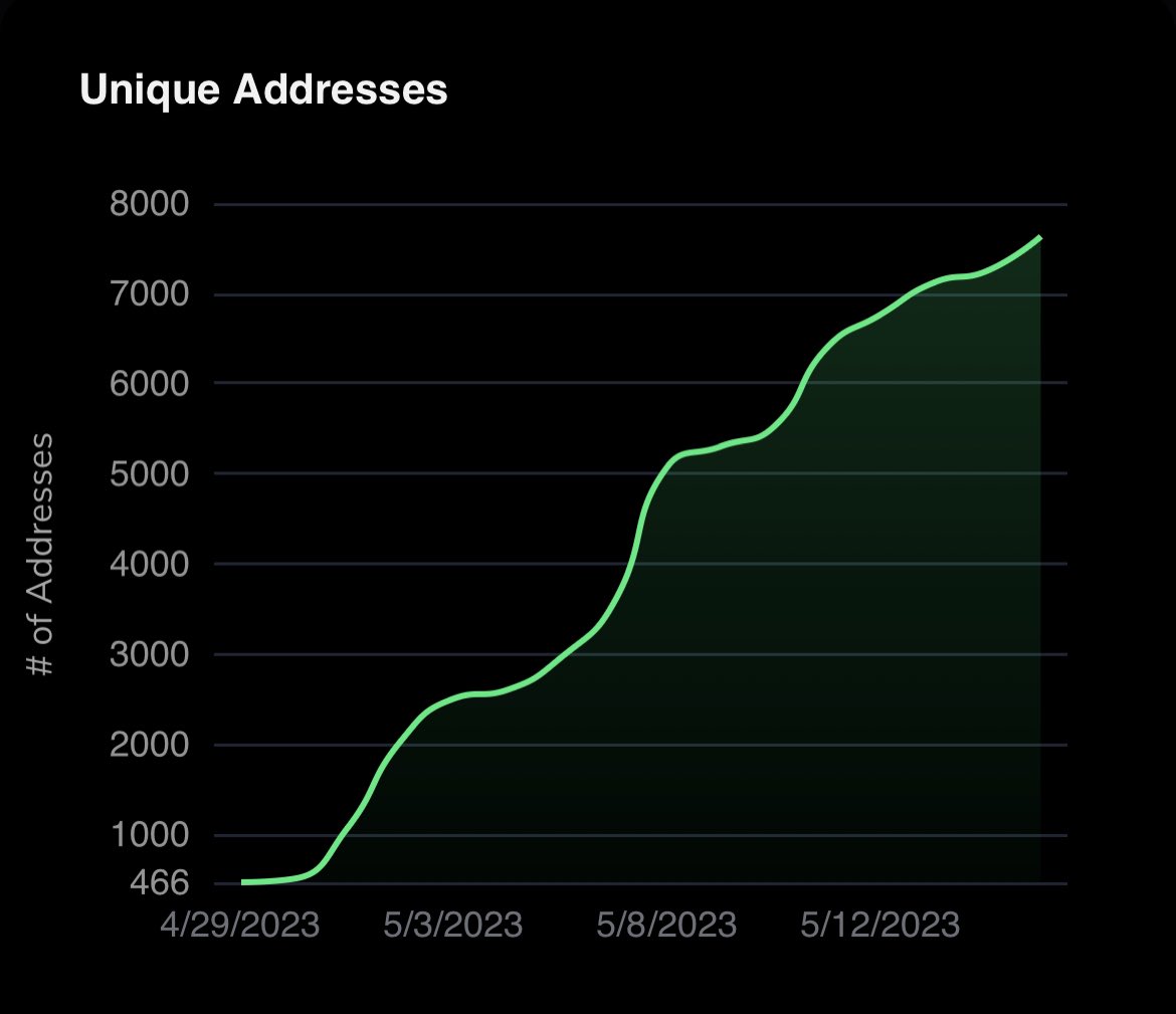 TapTools's tweet image. $SNEK is nearing 8k holders 👀🐍