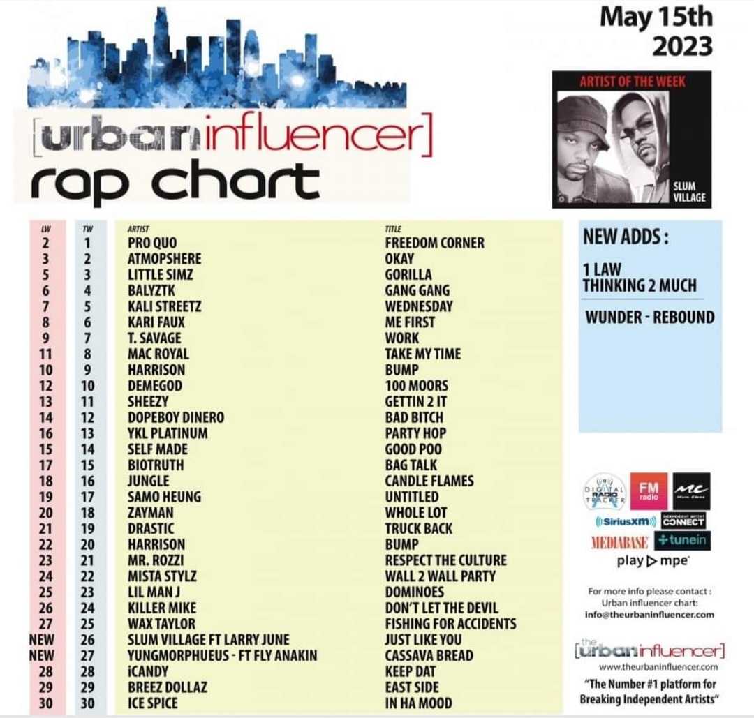 #1 🏆 Shot Out @InfluencerUrban #PROQUO @ProfLyrical @JcJayCruz @F_dot_L_dot_Y @ImJustLegendary @nastynes1 @DJAddition @Legendgary @freedomcornerb1 #newmusic #charting #rapattacklives #urbaninfluencer #fcb #freedomcorner #freedomcornerbrand #rapchart