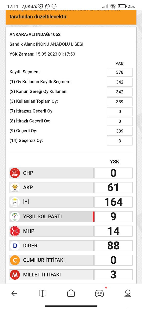 Justnaz06's tweet photo. @solcugazete Ankara Altındağ 1052 numaralı sandık. Hiç yoksa benim 1 oyum var!!! https://t.co/a3RGxL20iG