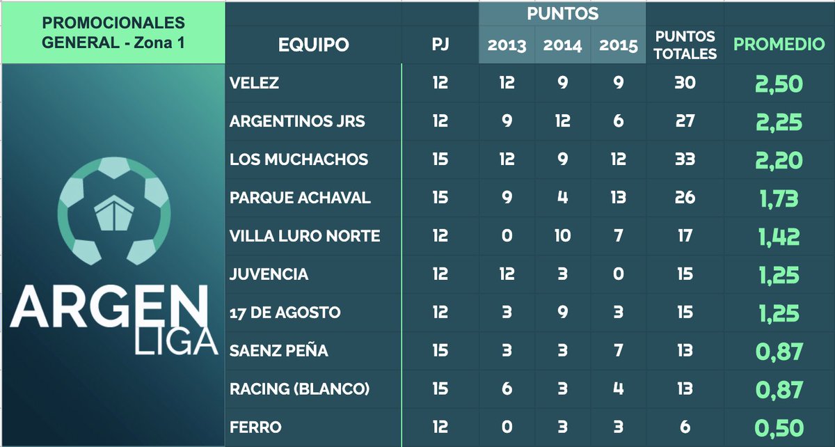 #Promocionales 

La #Zona1 y #Zona2 ya disputaron la fecha 5 del torneo y así quedaron las tablas de posiciones. 

Sumamos también las tablas generales de promedios 📊 en las que suman las tres categorías en conjunto.