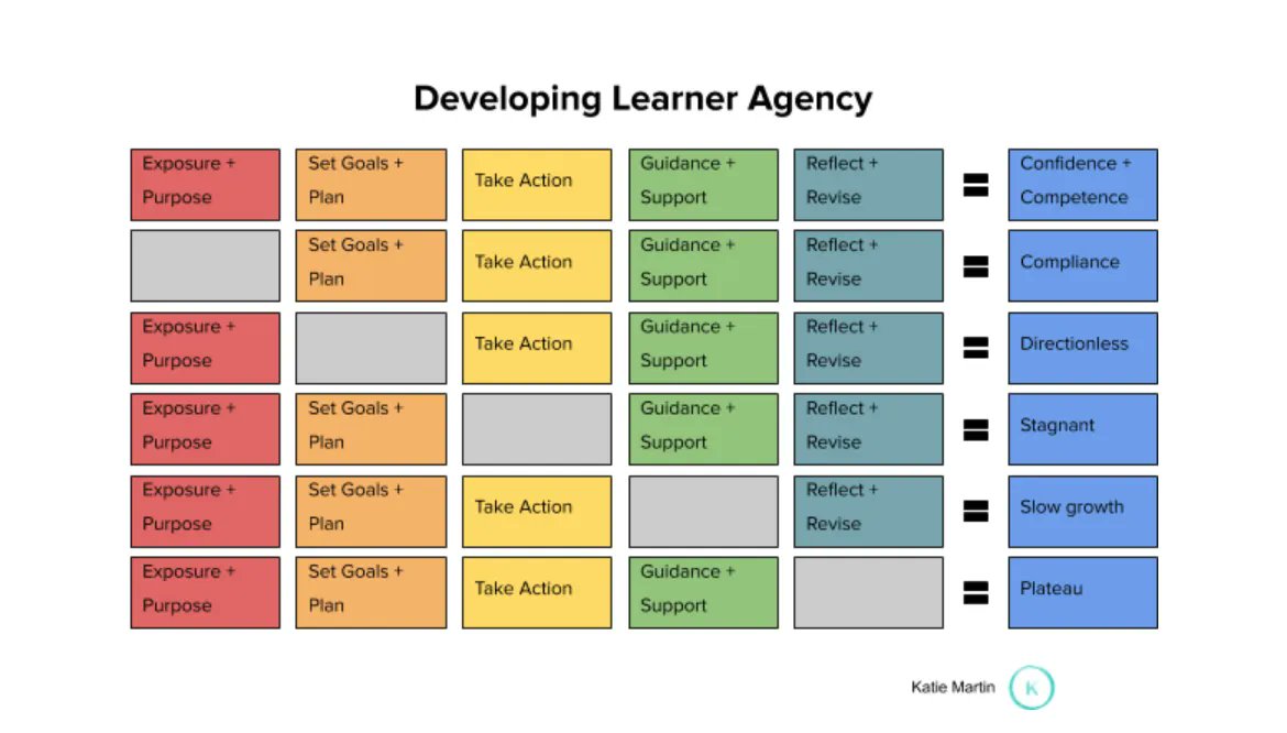 katiemartinedu's tweet photo. Developing Learner Agency https://t.co/UJtlW75WRK

#evolvingeducation #learnercentered https://t.co/2Y2kWmAgQY