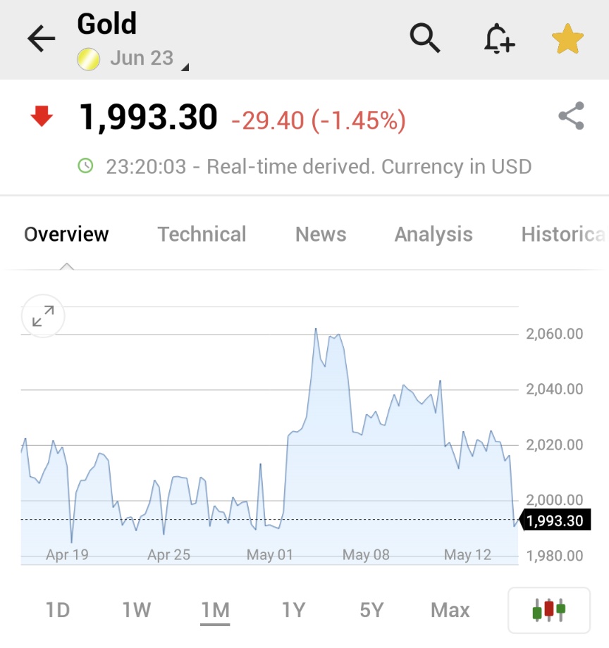 Investingcom's tweet photo. ⚠️BREAKING:

*GOLD SETTLES BELOW $2,000 FOR FIRST TIME SINCE MAY 1

https://t.co/mEmqJms1lJ

$GC_F https://t.co/NzsHfnZJQg