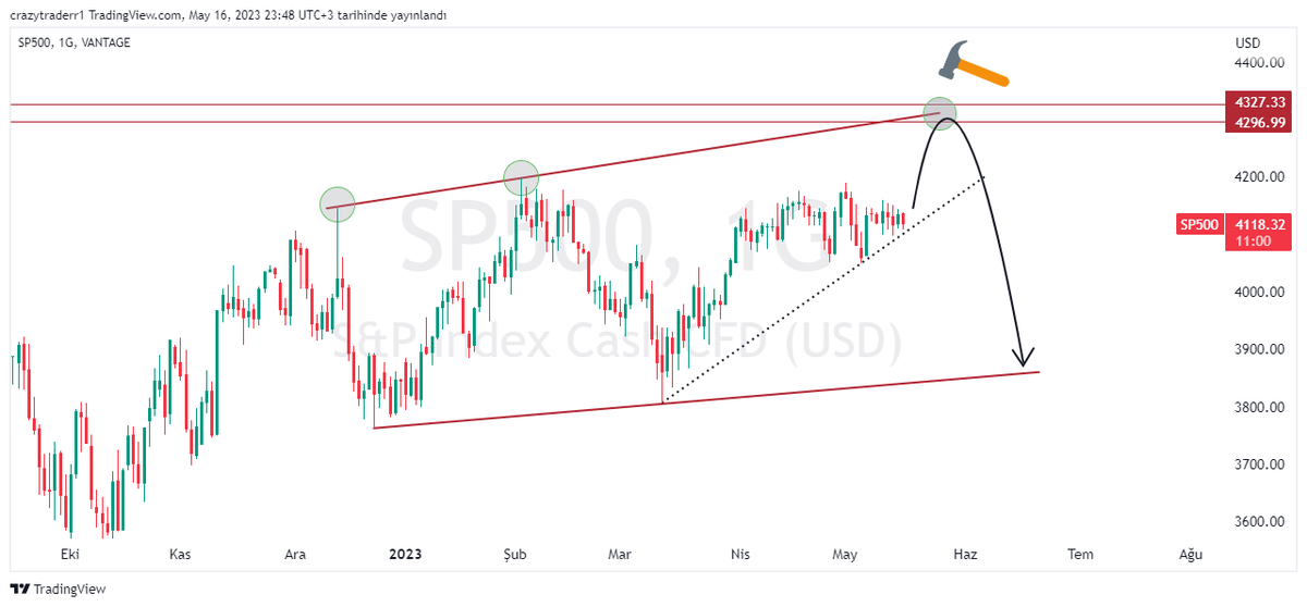 #SP500 #us500 #sp endeksin yatay bant hareketi devam ediyor . Bu sıkışmanın kırılımını beklesek de fiyat arafta. Satış için optimum yukarıdaki kanal direnci. İzliyoruz 👀Destek altı kapanışlar satış baskısını hızlandırır. #NASDAQ100 #NASDAQ #DAX #ger30 #XAUUSD #XAGUSD