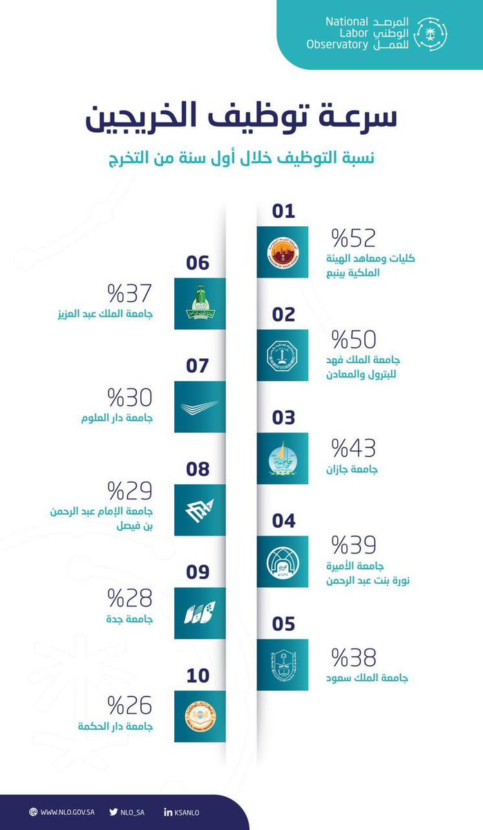 JazanUniversity's tweet photo. وفقاً للتقرير الصادر يوم أمس، من #المرصد_الوطني_للعمل لعام 2021م. حققت #جامعة_جازان المركز الأول على الجامعات السعودية في نسبة #توظيف_الخريجين في سوق العمل بنسبة 77% 
كما حققت المركز الثاني في سرعة توظيف الخريجين بسوق العمل خلال السنة الأولى من التخرج بنسبة 43% https://t.co/A5FMkXj5Kt
