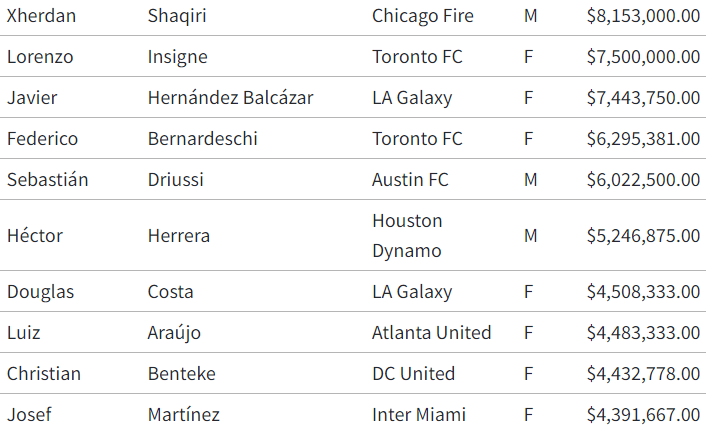 ManuVaquero_'s tweet photo. 💵@MLSPA dio a conocer los salarios de este inicio de temporada de #MLS.
Hay muy pocas sorpresas con respecto a lo que se podía pensar, manteniéndose en el top 3:
1⃣Shaquiri (#CF97)
2⃣Insigne (#TFLive)
3⃣Chicharito (#LAGalaxy) https://t.co/y2YxwxfnJ1