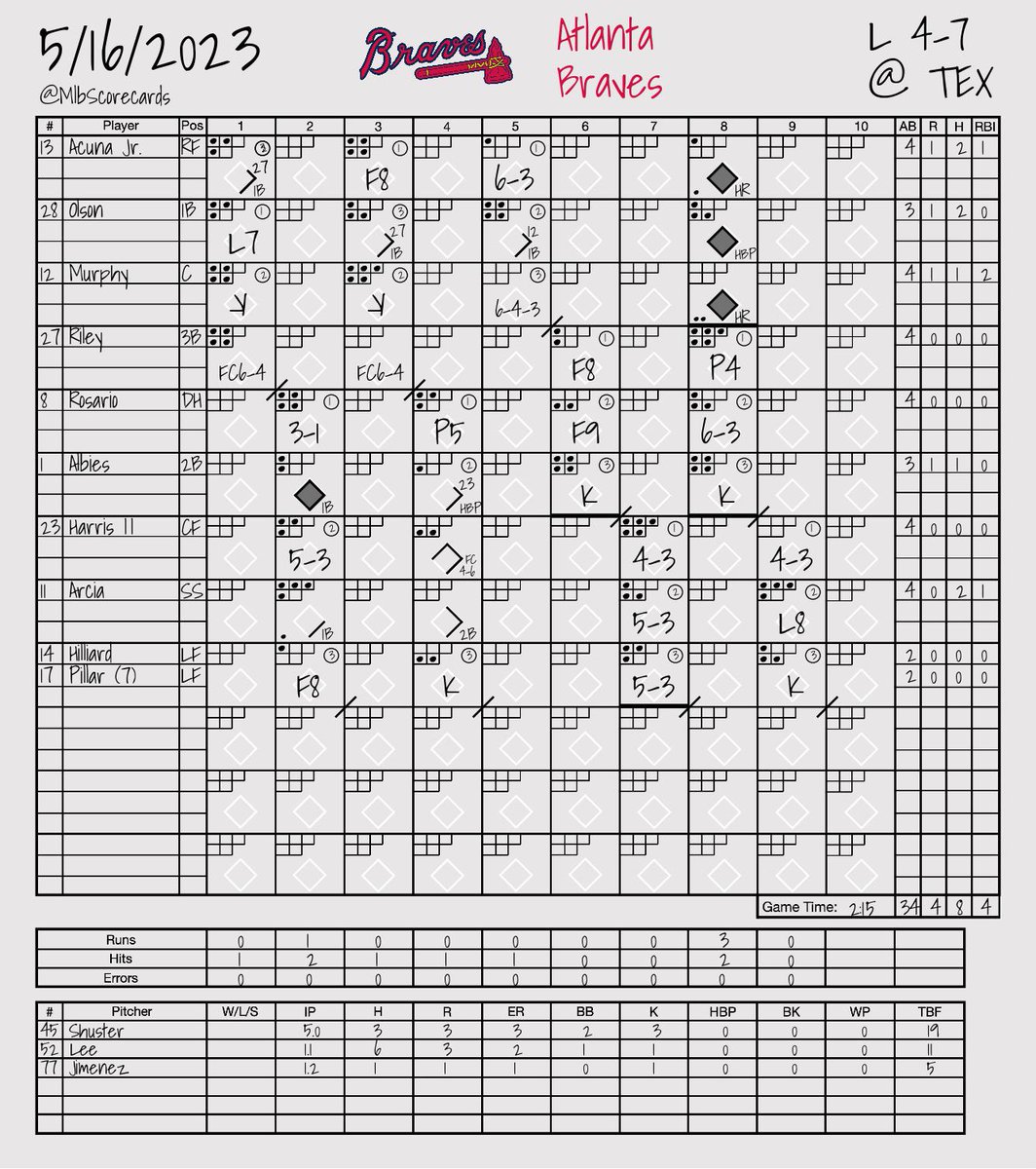 MLB Scorecards on Twitter "FINAL Braves 4, Rangers 7 W Dane Dunning