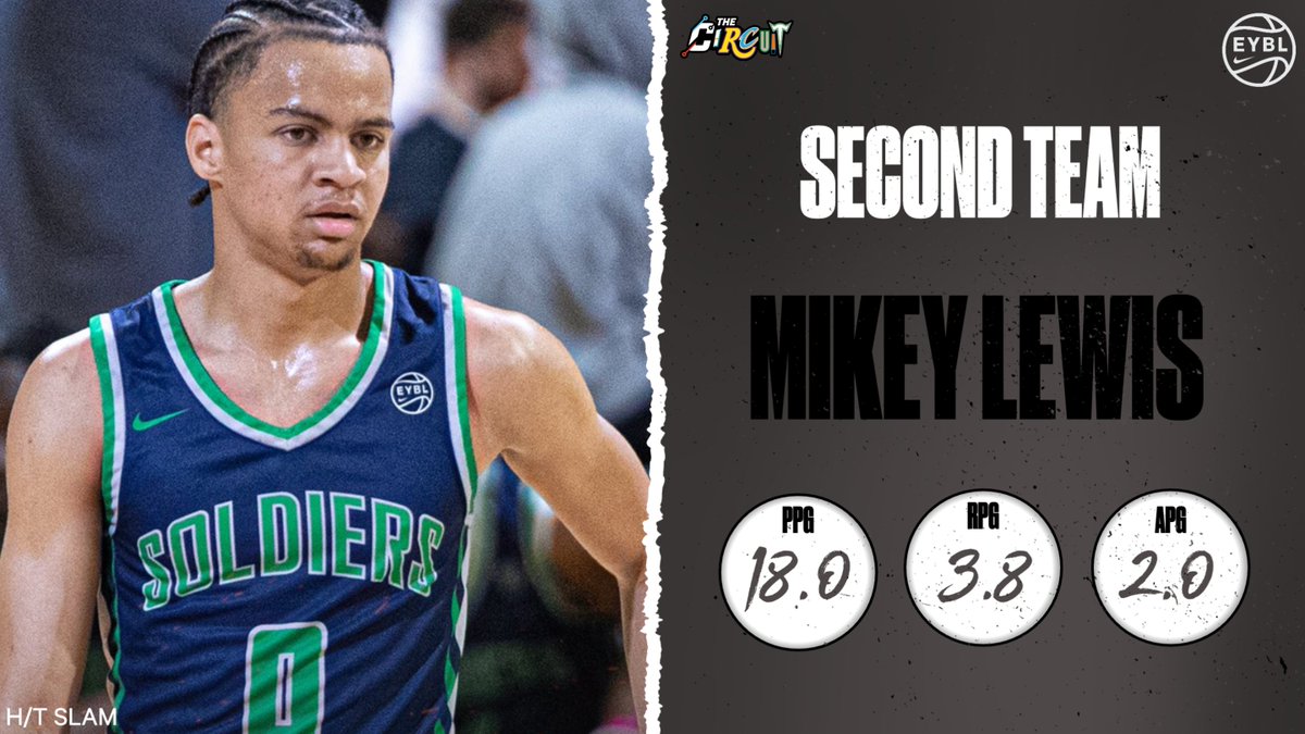 Nike EYBL Session III: Second Team 🥈

Mikey Lewis // Oakland Soldiers (CA)

FULL AWARDS 👇🏾
theseasonticket.com/news_article/s…