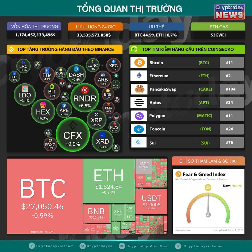 cryptodayvn's tweet photo. 🔥Tổng quan thị trường sáng ngày 17/5/2023
📉BTC hôm nay giảm xuống mức 27.050 USD (-0,59%);
📉Tổng vốn hóa thị trường ở mức 1.174 tỷ USD (-1,1%);
💵Khối lượng giao dịch 24h qua ở mức 33 tỷ USD;

#cryptodayvietnam #crypto #bantincrypto24h https://t.co/oYvDbPKWkd