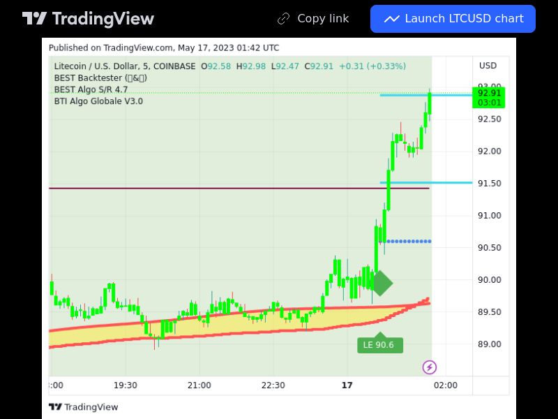 TradingView trade LTC 5 minutes 