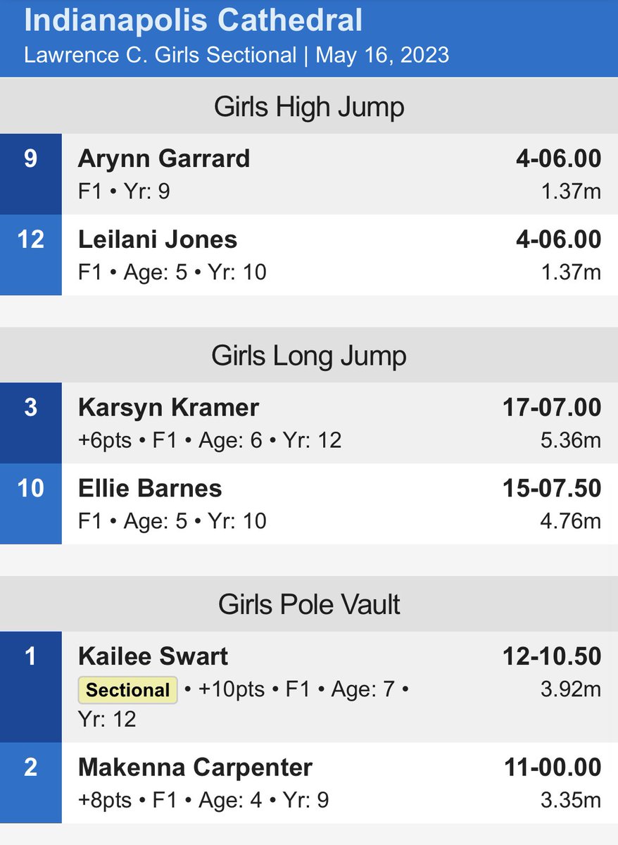 Jumps results from sectionals! Kailee with a new sectionals record and a win in pole vault! Makenna places 2nd! Both move onto Regionals! 

Karsyn places 3rd in LJ and goes on to Regionals! ☘️💨
