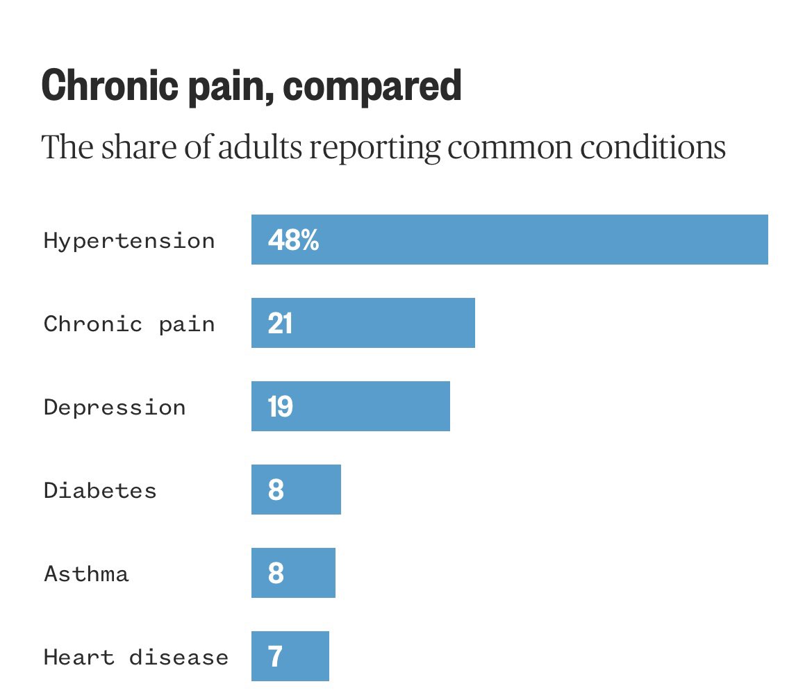 #ChronicPain compared to other chronic diseases. It is more common than #diabetes and #depression nbcnews.com/health/health-…
