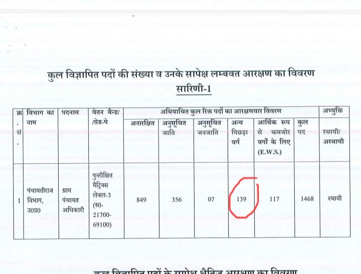 Shivamayodhya88's tweet photo. ग्राम पंचायत अधिकारी 2023 Bharti main OBC आरक्षण विरोधी सरकार

@yadavakhilesh @shivpalsinghyad @myogioffice @JaikyYadav16 @RahulGandhi @varungandhi80 @aajtak @ABPNews @Aamitabh2 @UPGovt https://t.co/VnGThPaftu