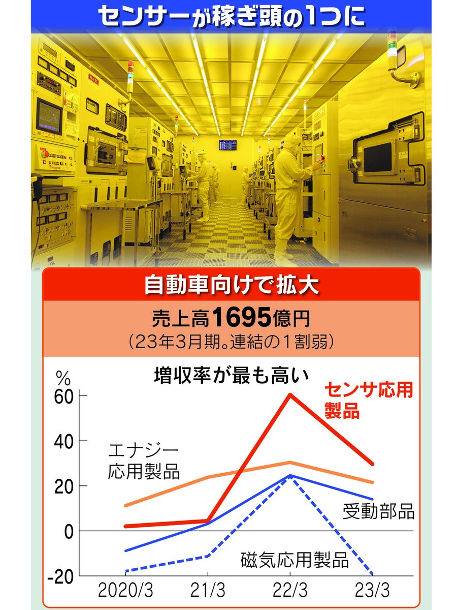 nikkei's tweet photo. TDK、稼ぎ頭はヤミ研究発　センサーが自動車で成長
https://t.co/DG4cgsdphw

祖業の磁性技術をセンサーに応用。主力だったHDD用磁気ヘッドがいずれ衰退するという危機感から、技術者がひっそりと始めた「ヤミ研究」が開花しました。 https://t.co/KOmpRwR6sJ