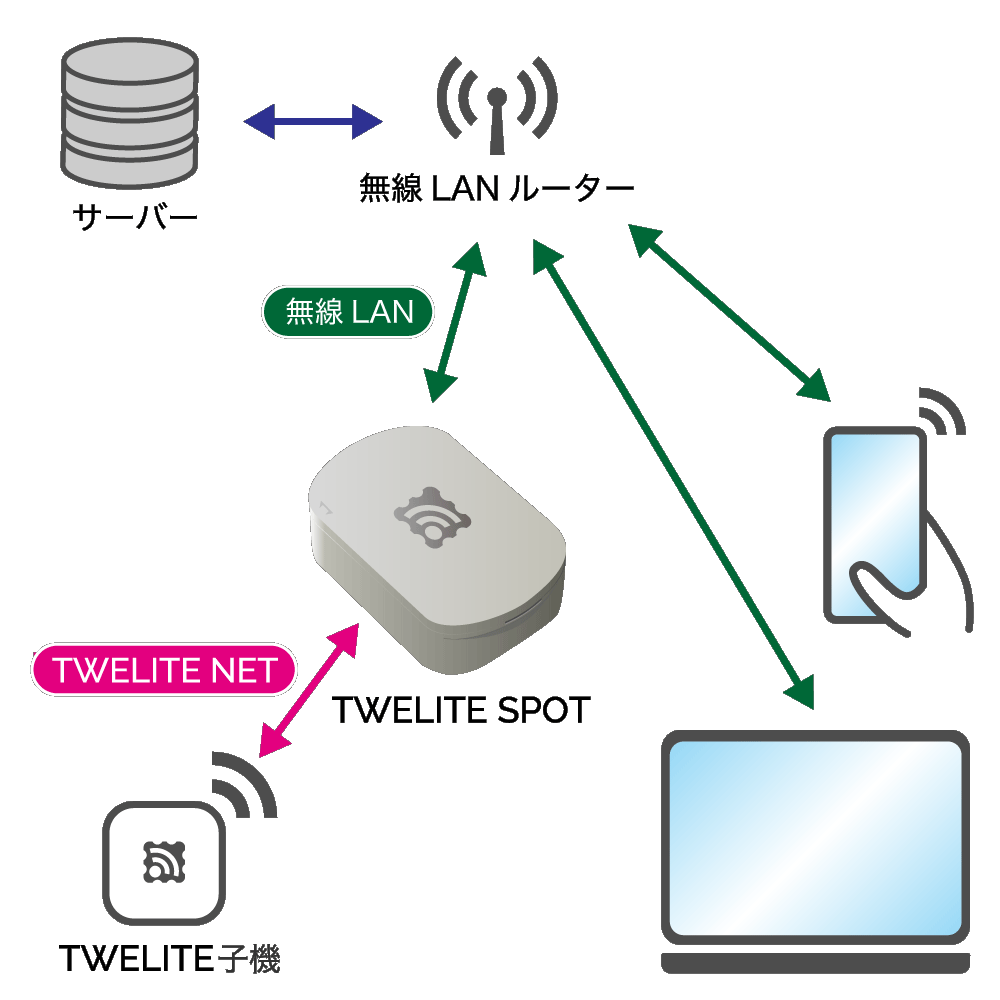 monowireless's tweet photo. TWELITE SPOTをWebSocketクライアントにするスケッチ等をリリースしました。

TWELITE子機から受信したパケットデータ文字列をLAN内のWebSocketサーバに中継します。

TWELITE子機のデータをLAN内で共有できます。

WebSocketによる中継：
https://t.co/QwxKCbPrva https://t.co/EuhwgPmW9I