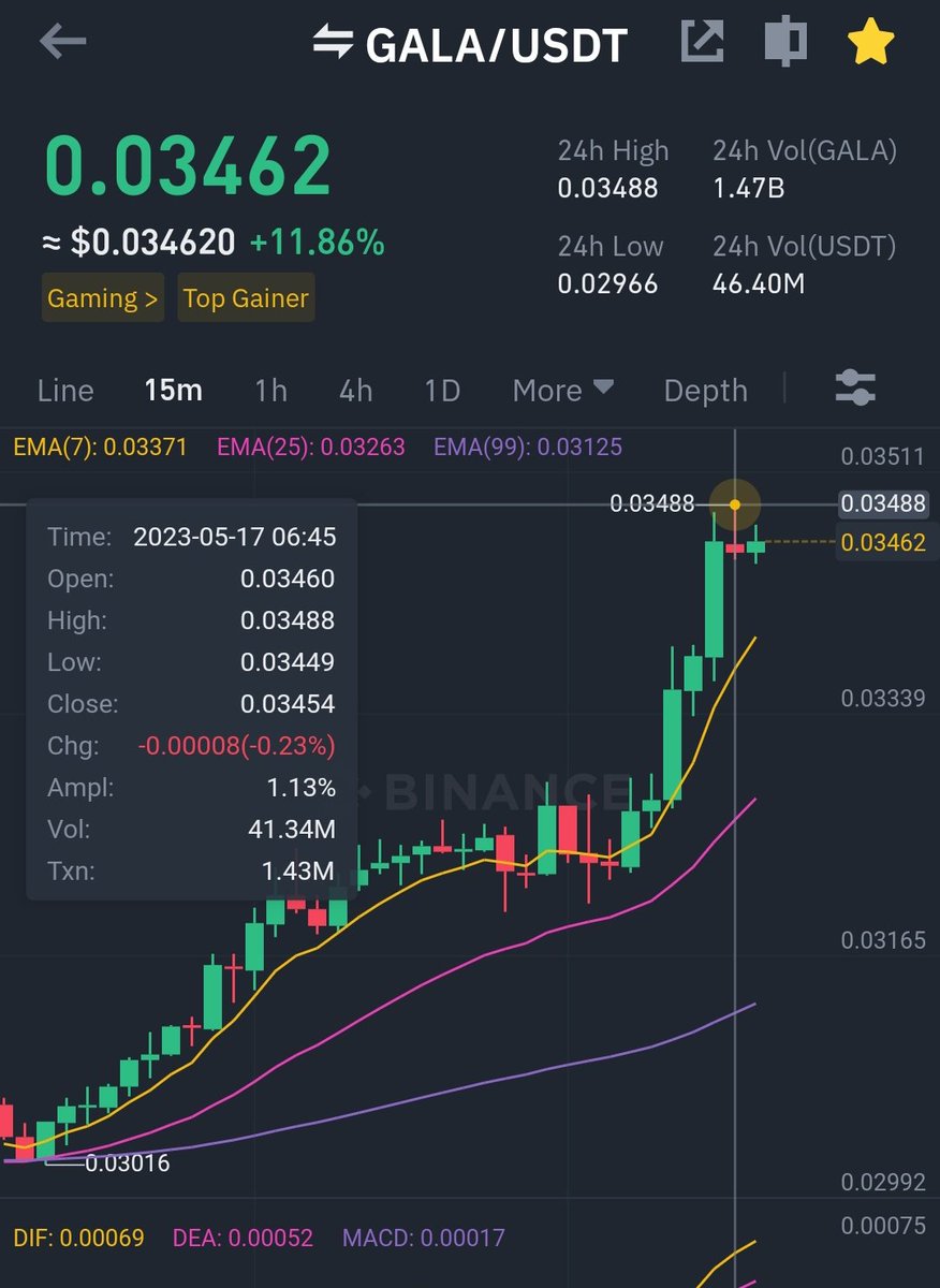 GulGeeOfficial's tweet photo. ๐จ #GALA ๐น๐ #Galav2 broke through $0.03480
$GALA #crypto 22 Billion tokens burned ๐ฅ https://t.co/m1C3ckpFf0