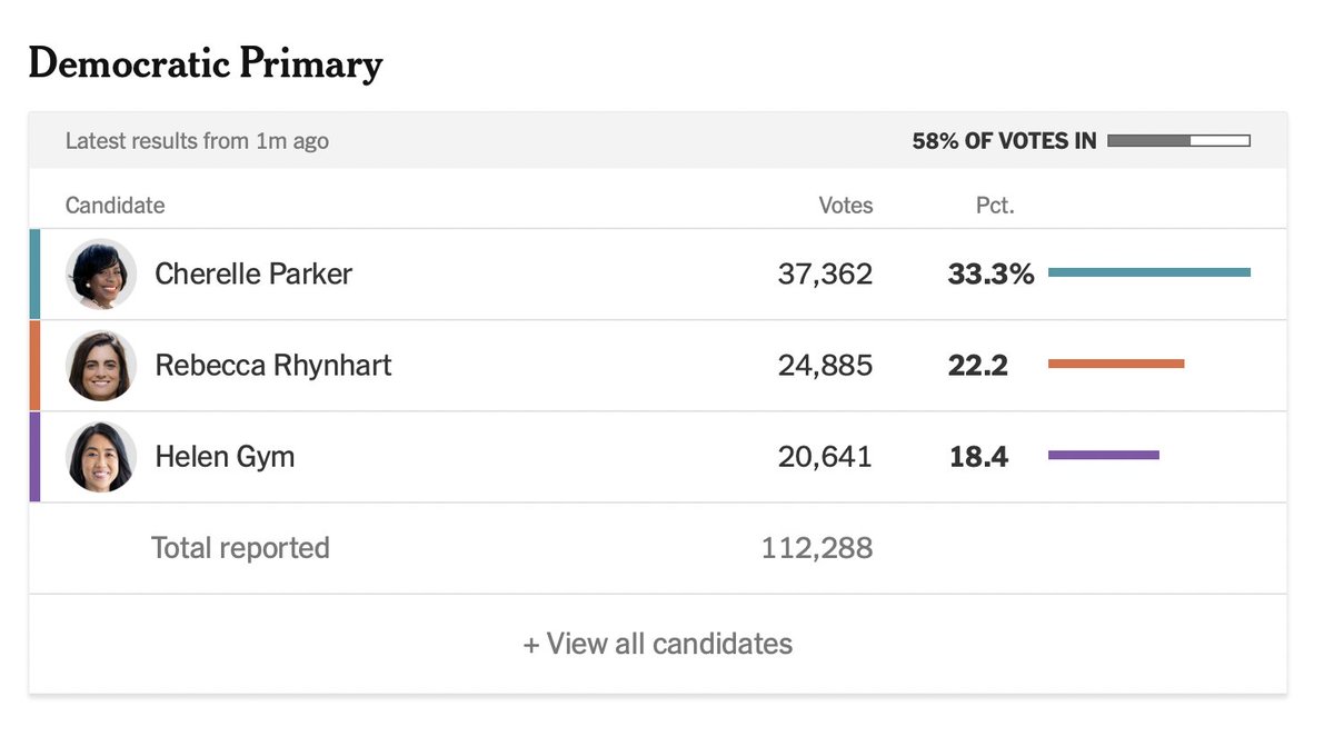 With 60% of the vote in the Philly Democrat mayor primary, Charelle Parker has taken a commanding lead. She was the only candidate in the race to support stop and frisk and eliminating safe injection sites. Helen Gym, endorsed by Bernie Sanders and AOC, is in a distant third.