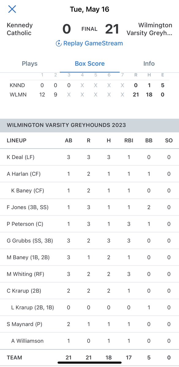 Wilmington_SB's tweet photo. πππ₯ππ A team win tonight for your Lady Hounds - finishing the season strong. Congrats Paije Peterson, a 2run HR! And WTG Stella Maynard on another Shutout win! #HoundsAsOne πππ₯ππ₯ https://t.co/jOGegPQa5v