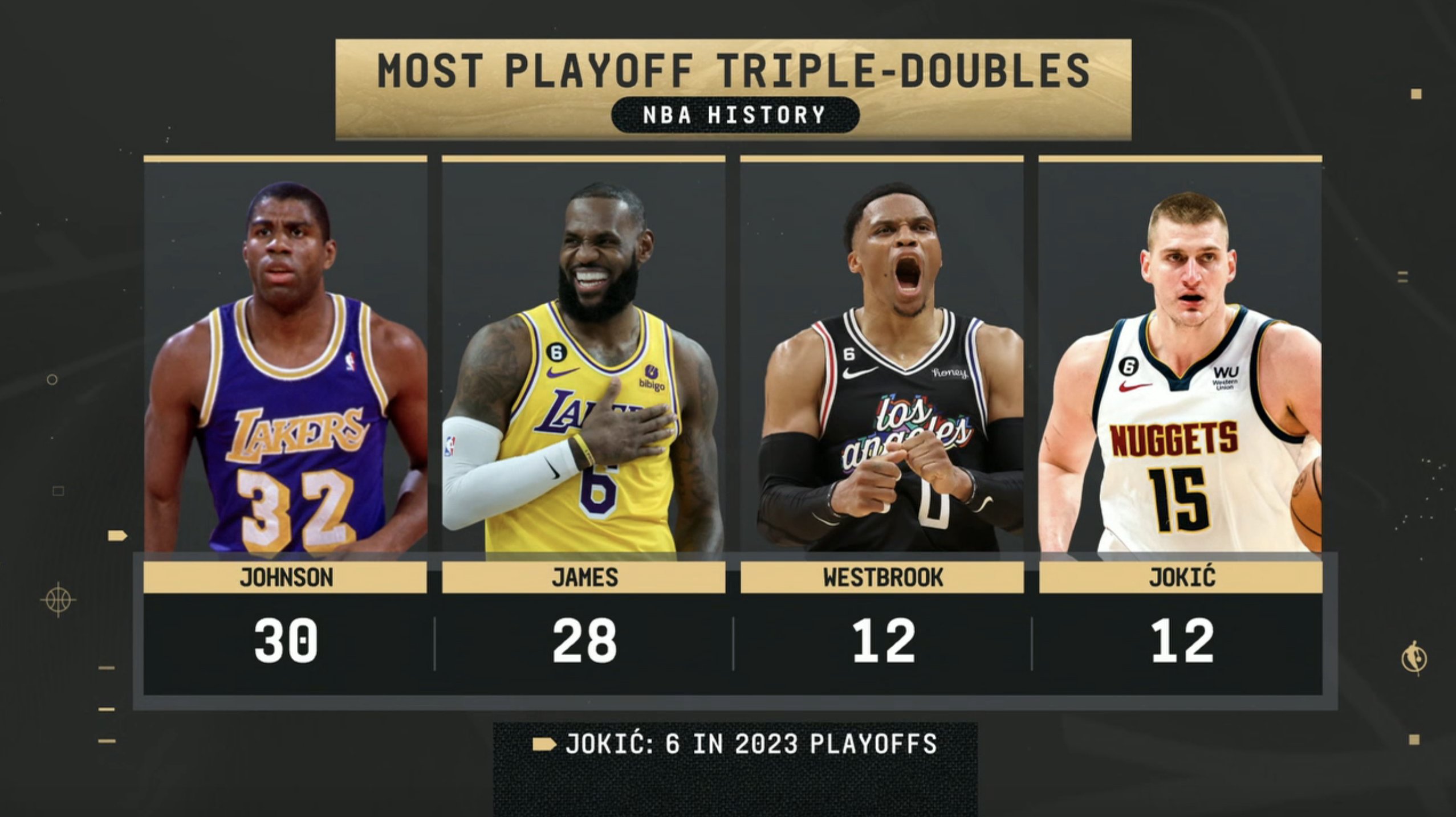 Most triple shop double nba history