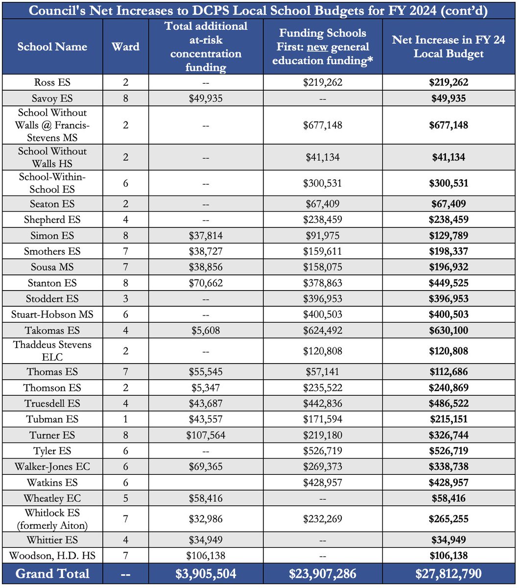 CMLewisGeorgeW4's tweet photo. Many of our schools in #Ward4 and across DC were facing cuts in the Mayor's proposed budget — despite having the same enrollment or even increased enrollment compared to the previous year.

@ChmnMendelson's revised budget ensures no school sees a cut next year. #SchoolsFirst https://t.co/0V8InFmObb