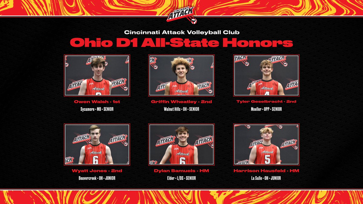 cinciattackvb's tweet photo. Congratulations to these Attack players on their Ohio D1 & D2 All-State Honors! Your Attack family is proud of you!
P.S. Tyler Geselbracht is only a Junior. That's good news for us and Moeller!
#cincinnatiattack #cinciattack #volleyball #vball #AttackFamily #allstatevolleyball https://t.co/cfR3RruRLI