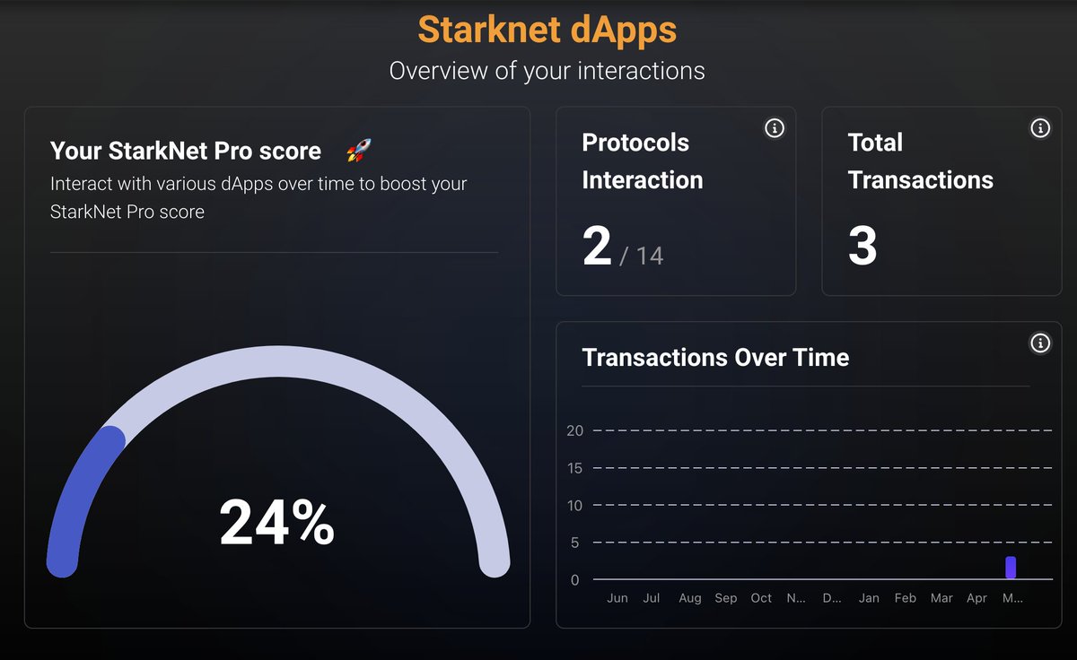 dssh_tech's tweet photo. I have just submitted my Starknet Pro Score to compete for a coveted #OGRole ! 🏆 

Thanks to #braavoswallet, my exploration journey on #Starknet has been fun! 🤩 It was easy to access all the verified dApps! 

Join the fun and participate too!👇 
https://t.co/iXpQjrJyu4 https://t.co/Qjp77An8j6