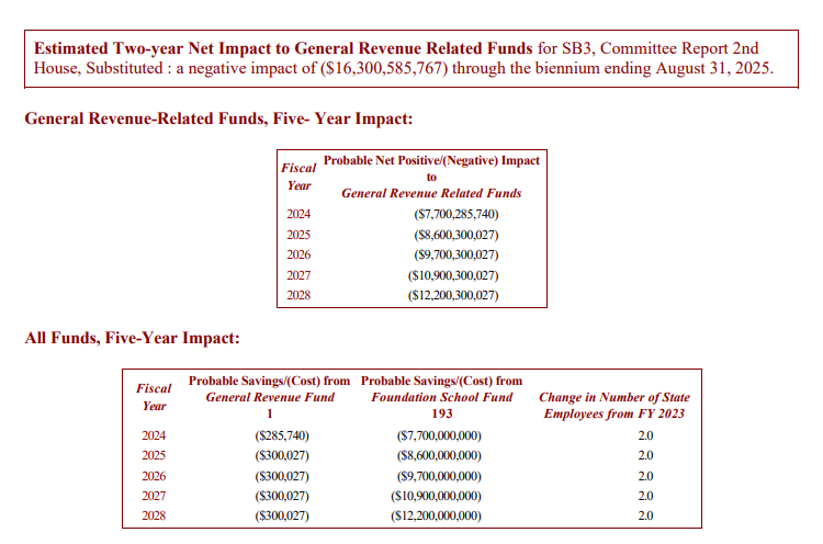 bradj_TX's tweet photo. Update: The fiscal note for the House's #CSSB3 is out and it estimates a $16.3B cost for the 15-cent compression w/ the $100k homestead exemption in the 24-25 biennium.
#HB2's FN was $12B, so the estimate associated w/ the homestead is $4.3B. #txlege https://t.co/QbcXvsmR8I