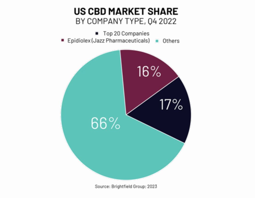 Looking for a US CBD Market Share Update?

In the fourth quarter of 2022, the Top 20 CBD companies held 17% of the market.

The share of the wider CBD space owned by pharmaceuticals saw an increase as sales of Epidiolex continued to increase over 2022.
hubs.la/Q01Q6h2Q0