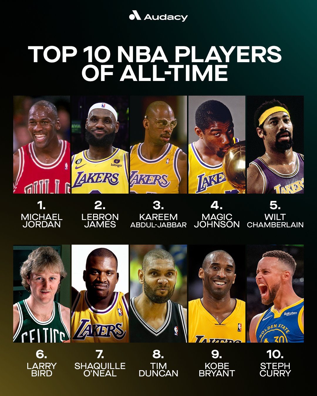 NBA's 10 most important players ever