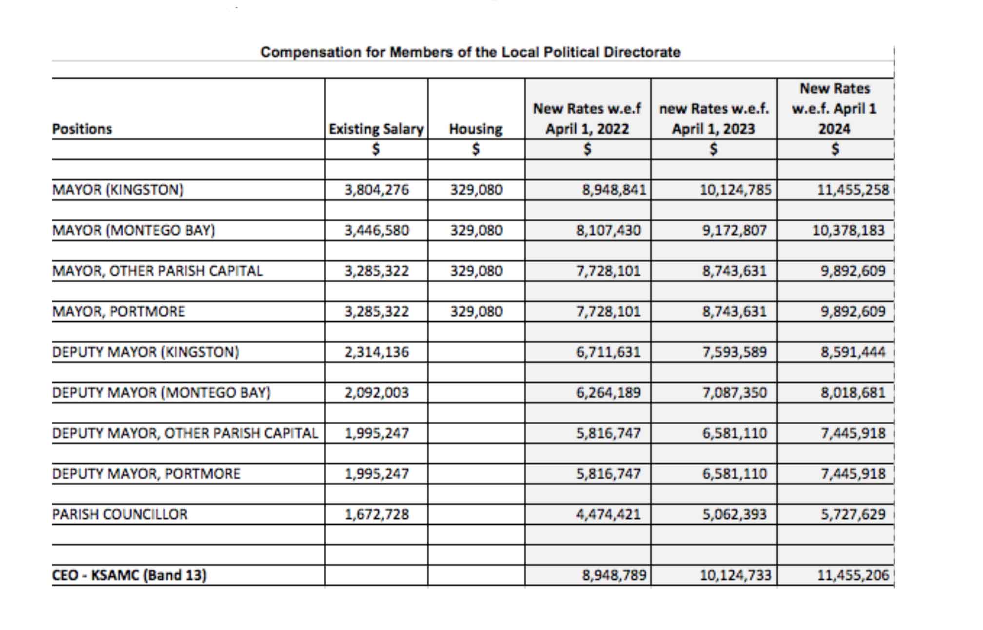 Jamaica Gleaner on Twitter "Salary increases have also been announced