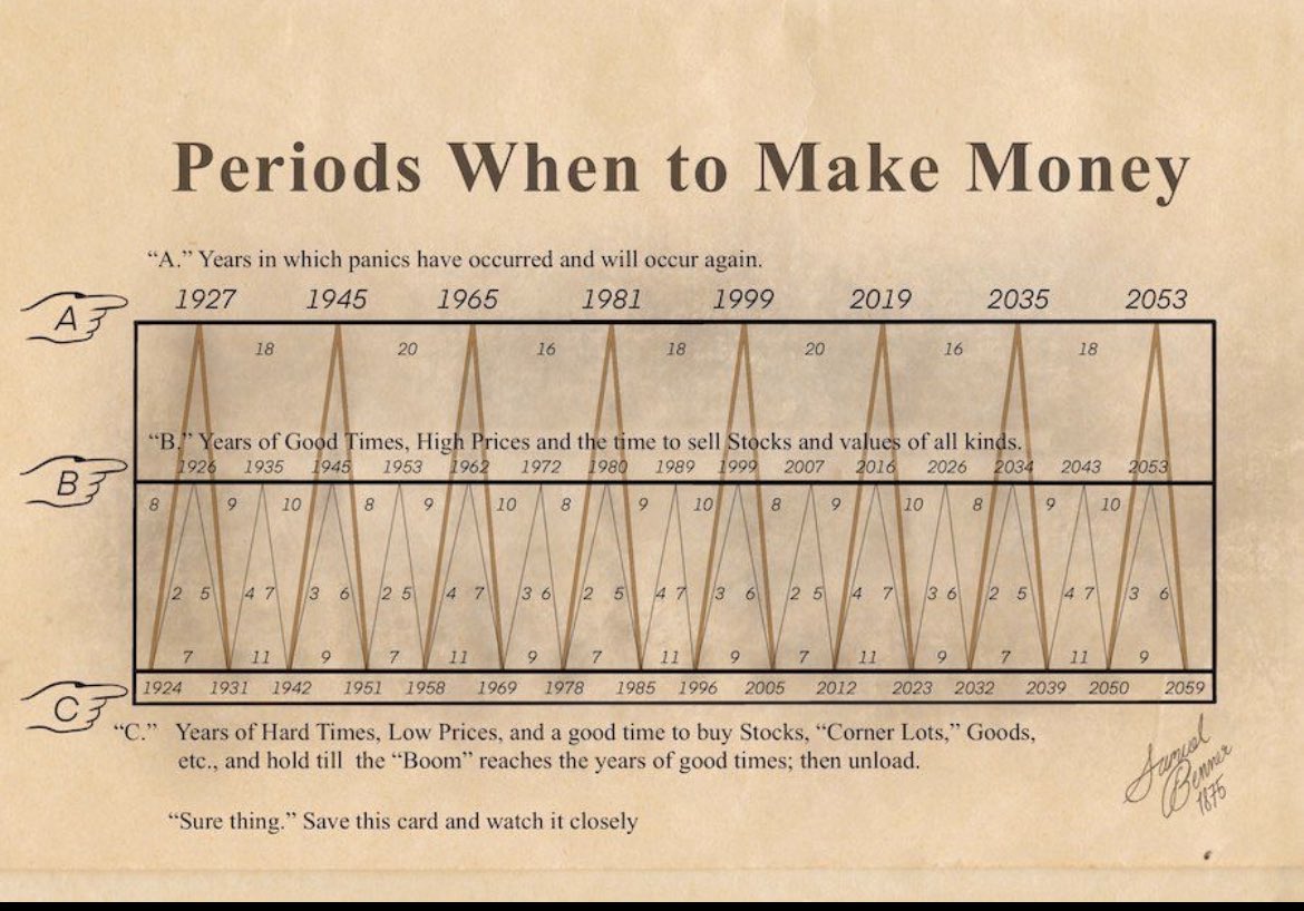 Periods when to make money in the markets.

Made in 1875 by Samuel Benner