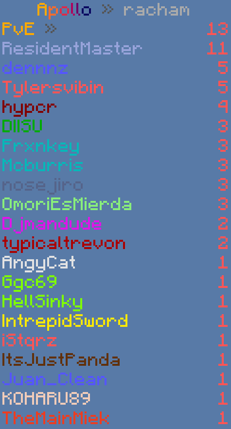 ApolloUHC_'s tweet photo. @ApolloUHC_ Congratulations to WitheredFlux and ResidentMaster for winning this UHC with 11 kills! https://t.co/wmfKr5ia0O
