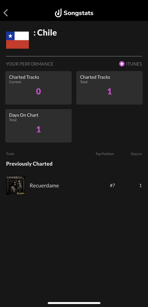 <a href="/danchiangchile/">Daniel Chiang</a> ‘s new music release debuts at number 7 on the <a href="/iTunes/">iTunes</a> charts🤩on the first day of release👏👏 Big Congrats • Make sure to go support this new tune💠 
#pitbulltoken #pitbullcoin #PitbullTokenx1000pitbull #pitmusicrecords 

open.spotify.com/track/03zctxhB…