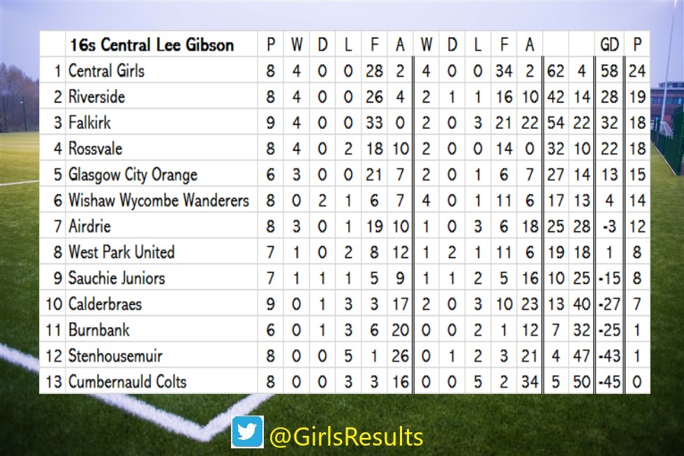 RESULT - Tue 16 May 2023

16s Central Lee Gibson
Rossvale 2-0 Airdrie