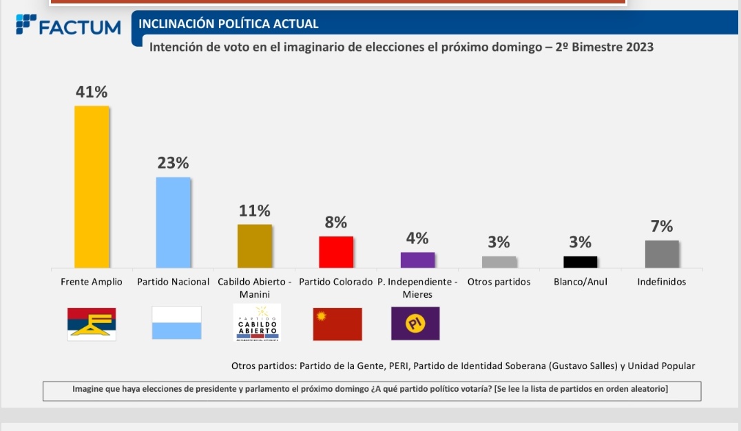 Encuesta @FactumUy dada en VTV sobre preferencia de voto.

41% @Frente_Amplio
23% @PNACIONAL 
11% @MSArtiguista 
8% @PartidoColorado 
4% @pindependiente 
3% otros partidos 
3% blanco o anulado
7% indefinidos 

La coalición suma 46% y supera al Frente Amplio.