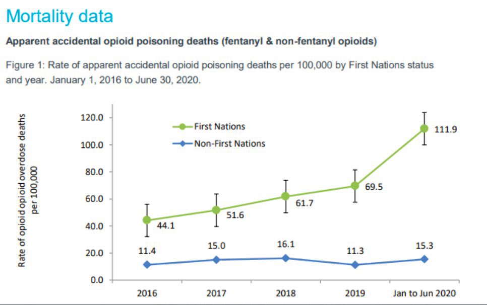 Terrilltf's tweet photo. @EricEnglerAB @ABDanielleSmith @GlobalCalgary @CTVCalgary @calgaryherald @GlobalEdmonton @ctvedmonton @edmontonjournal @calgarysun @Edmontonsun @CBCCalgary @CBCEdmonton This is what happened after the UCP got in. See the spike after 2019 after the closure of SCSs happened? No amount of announcements or tokenism will bring back those we lost. https://t.co/tXgr9Zx5wu