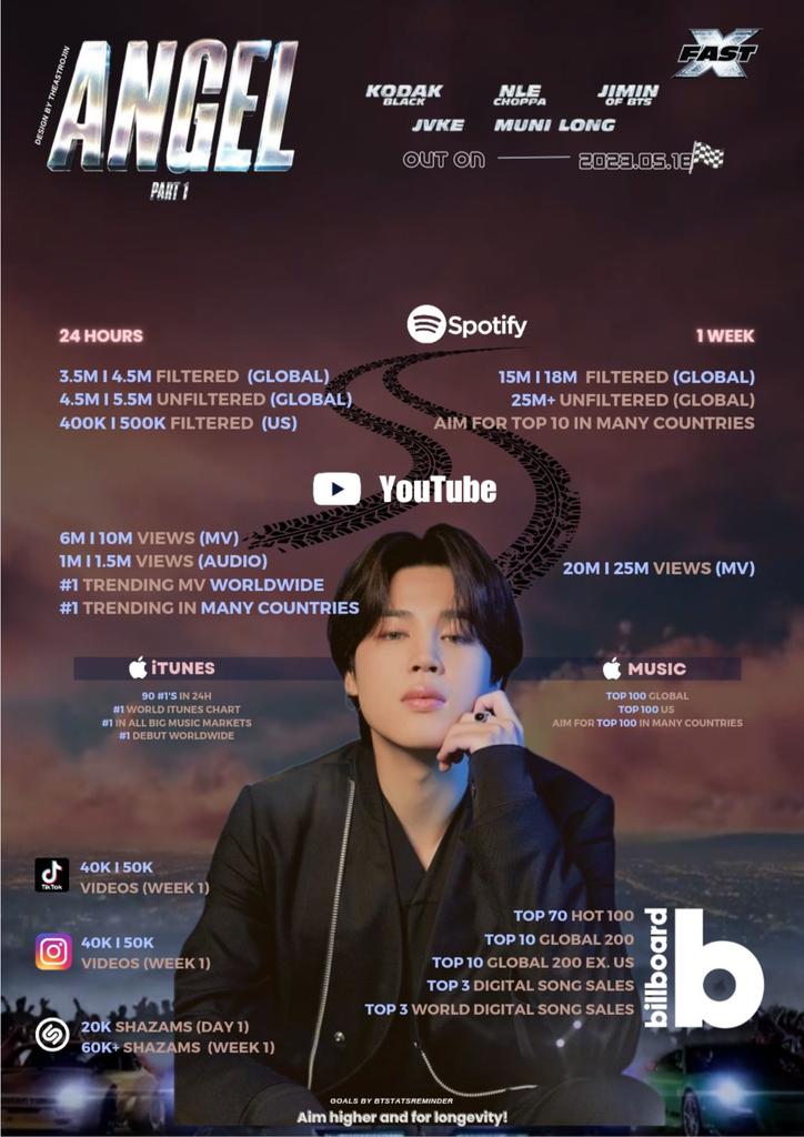 sugadboy's tweet photo. — En menos de dos días tendremos el lanzamiento de 'Angel Pt.1', canción que pertenece al OST de la película 'Fast X' y de la cual #JIMIN forma parte. 

Pre-guardar:
(https://t.co/fgjFHuLr05)

↓ Metas #JIMINxFastX #Angel_Pt1 https://t.co/Vm8luOPlqc