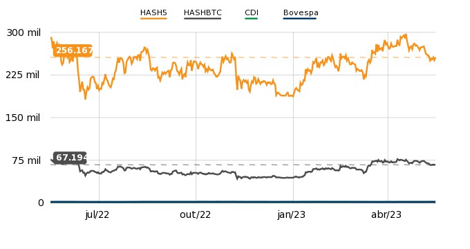 HashInvest_br's tweet photo. Índice #HASH5 em 256.167 pontos, alta de 1,96%. Índice #HASHBTC em 67.194 pontos, alta de 0,95%. Saiba mais em nosso site. #btc #xrp $eth #ada #bnb #invest #bitcoin https://t.co/rBLPmF2ULQ