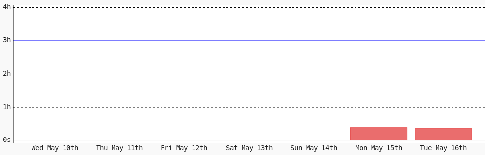 codingcharlotte's tweet photo. Today I coded 20 mins towards my @WakaTime goal of coding 3 hrs per day except saturday, sunday #WomenWhoCode #WomenInTech #programming https://t.co/1kaNZ64SgX