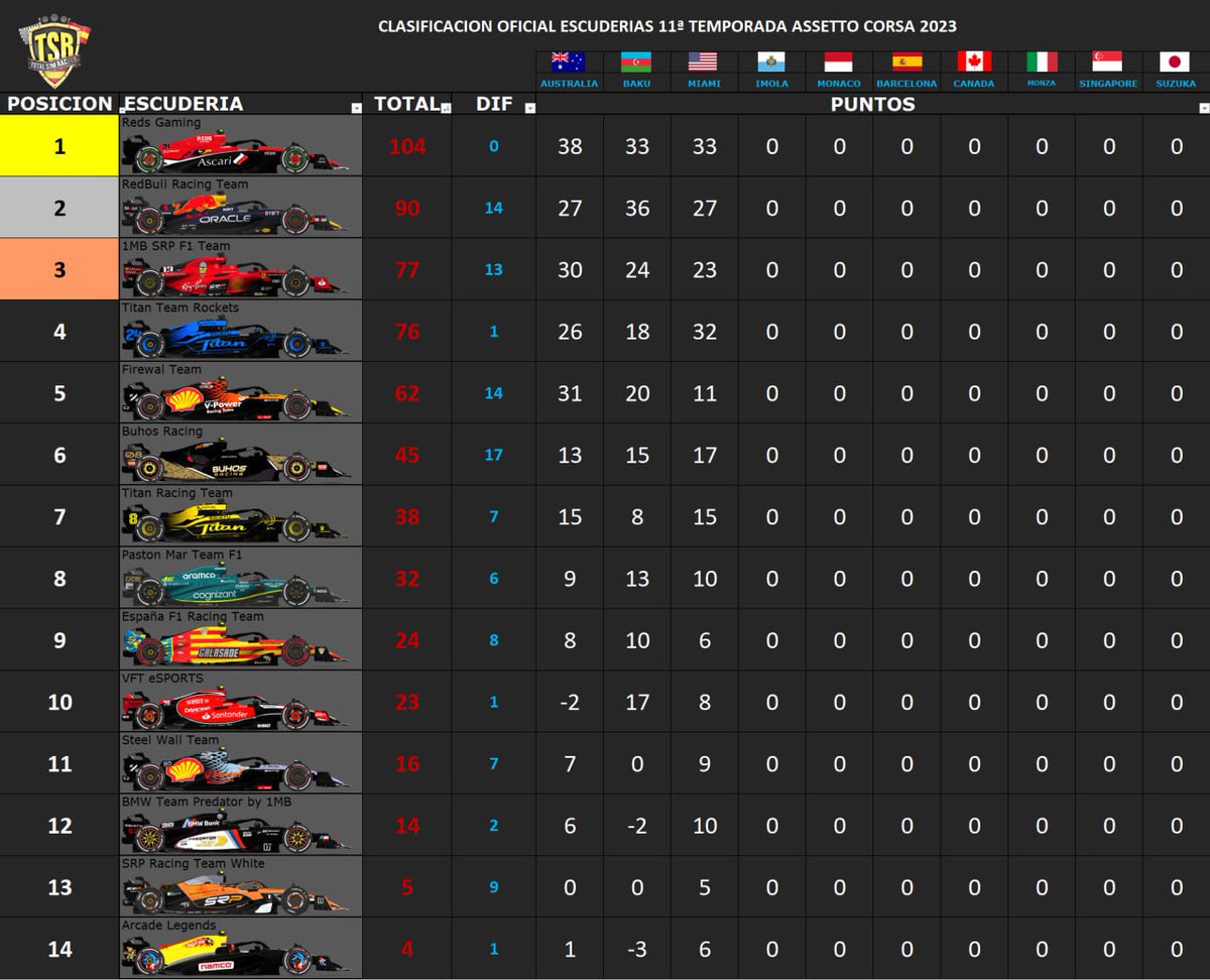 TSRSimRacing's tweet image. Clasificaciones TSR IX Edición Campeonato F1 

Alejandro monta guardia en la cima, con Alberto y Alejandro acechando, aunque en equipos la pareja de @RedsGaming_ESP  acumula ventaja y se aúpa con la primera plaza.