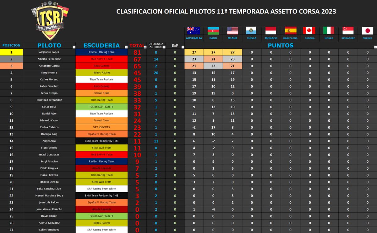 TSRSimRacing's tweet image. Clasificaciones TSR IX Edición Campeonato F1 

Alejandro monta guardia en la cima, con Alberto y Alejandro acechando, aunque en equipos la pareja de @RedsGaming_ESP  acumula ventaja y se aúpa con la primera plaza.