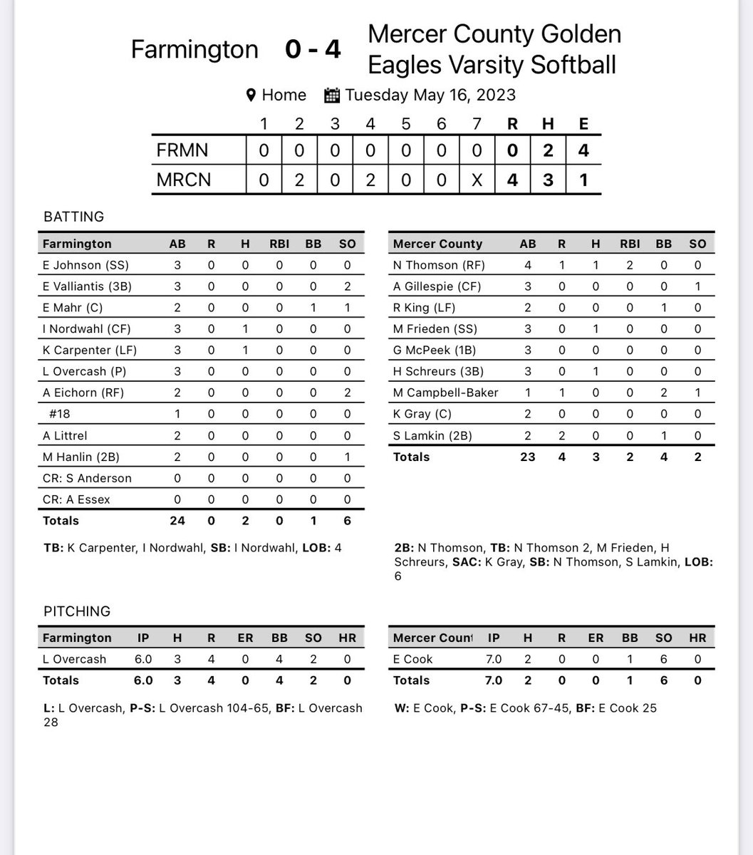 Mercosoftball's tweet photo. Eagles win 4-0! Advance to regional championship on Friday!! #flyasone https://t.co/SUUgVbjnFt