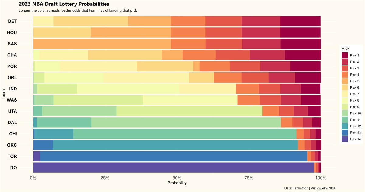 Less than 1 hour until the NBA Lottery! 

Here's how the odds look for each team in the lottery. 

Where do you think Wemby ends up?