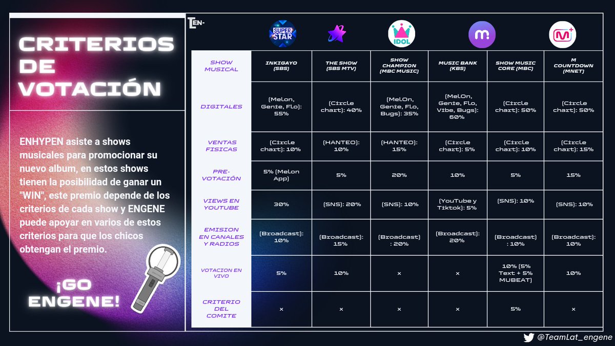 TEAMLAT_ENGENE's tweet photo. IMPORTANTE 🚨|

Aqui te proporcionamos un hilo de los criterios de votacion de cada show musical, te dejamos guías de votación y stream para que te prepares 🔥

Ayúdanos con un RT para difundir la información ☺️
 @ENHYPEN_members @ENHYPEN #DARKBLOOD  #엔하이 #ENHYPEN https://t.co/r7wv7O7f8C