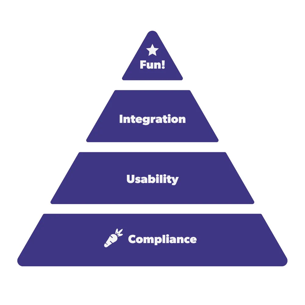 A pyramid with four layers. Starting from the bottom: 1) Compliance, 2) Usability, 3) Integration, and 4) Fun!