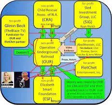 finuwhitsleblow's tweet photo. The NFT artist and dev are mentioned within the American Crime Journal series for an ongoing investigative series into Operation Underground Railroad

https://t.co/E5584LkntB

https://t.co/T71eNdbxnG

Ryan is the owner of Sled Investment Group. https://t.co/ahdUBMyWmu