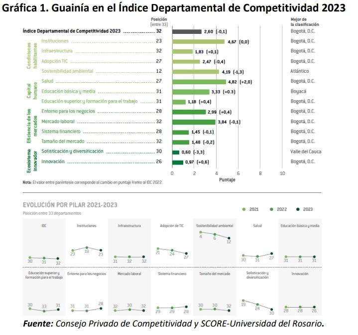 Guainía en el puesto 32 de competitividad a nivel Departamental según estudio reciente de la Universidad del Rosario

m.facebook.com/story.php?stor…