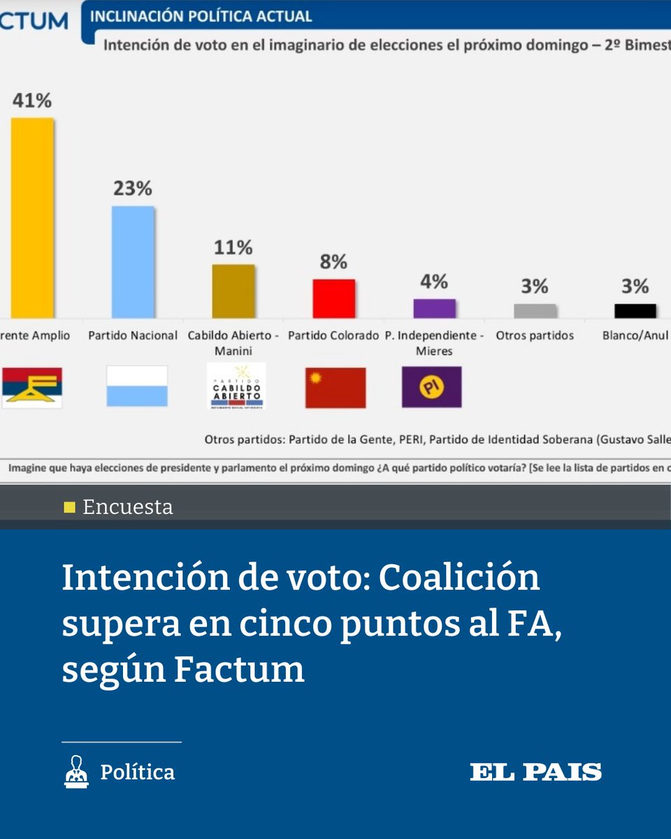 #AHORA encuesta 
Una encuesta de @FactumUy en VTV noticias arrojó datos sobre las intención de voto de los ciudadanos, la coalición supera por cinco puntos al FA.

elpais.uy/DaAW29mi
